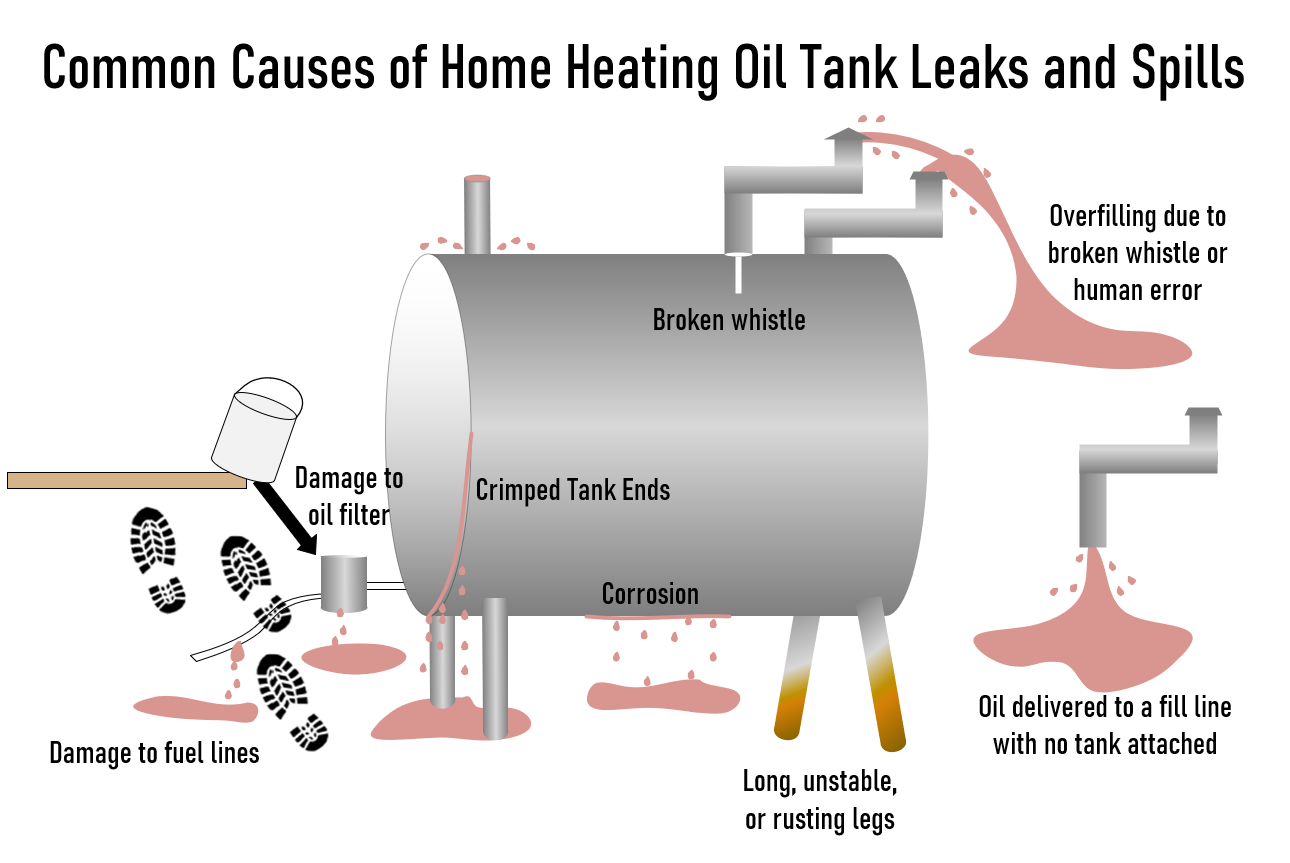 Aboveground Home Heating Oil Storage Tank Replacement Program, Bureau